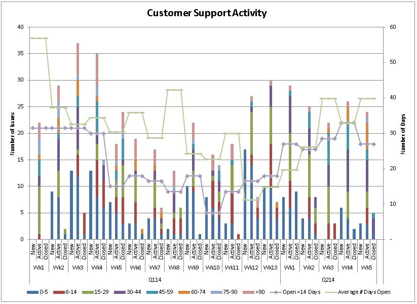 Customer Support Activity Chart